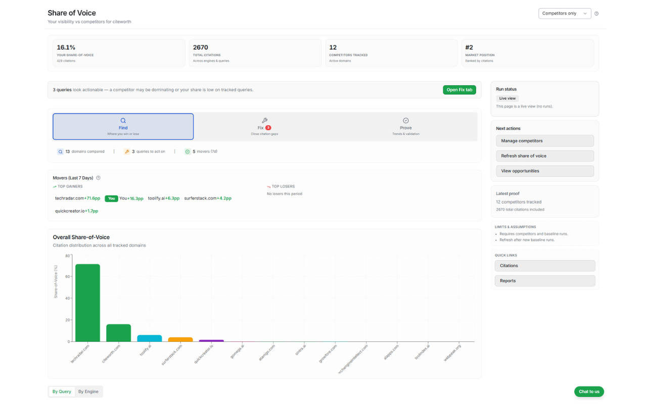 Competitor share-of-voice dashboard comparing tracked domains across AI answer queries.