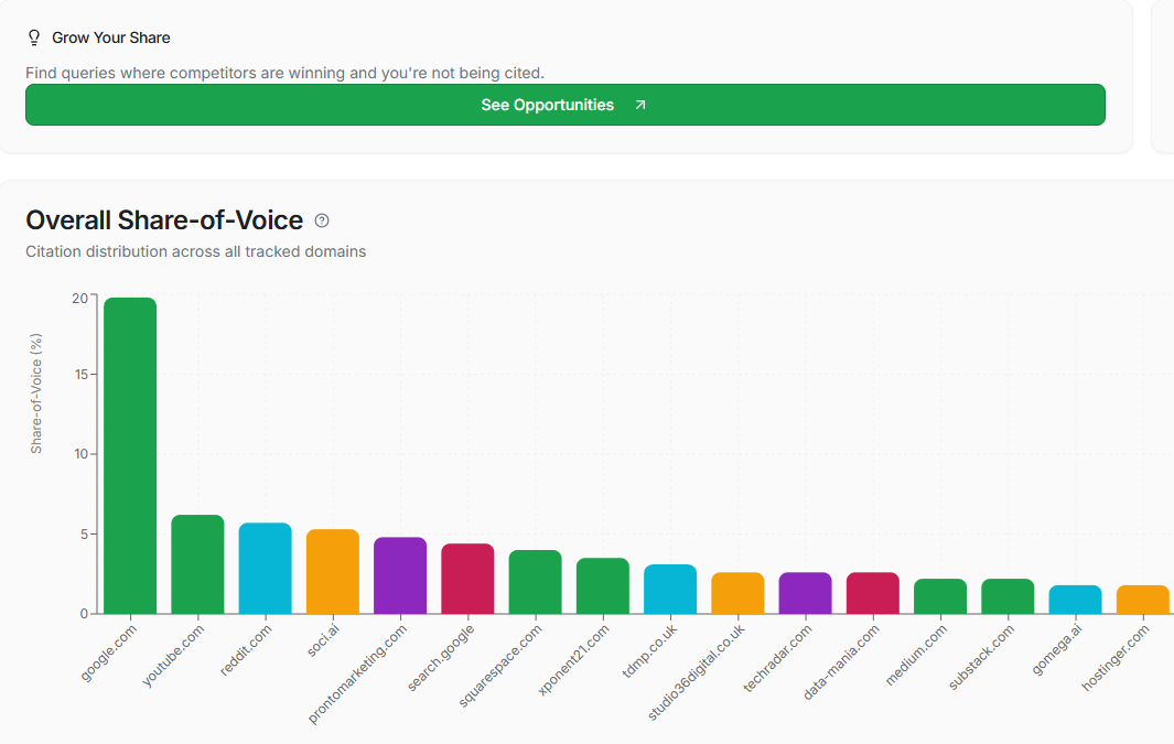 Share of voice competitors view.